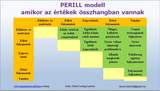 PERILL modell, amikor az értékek összhangban vannak mind az 5 pillérnél
Forrás: Global Team Coaching Institute David Clutterbuck nemzetközi modellje - 843x479 pixel - 85924 byte